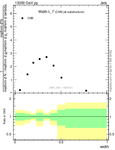 Plot of j.width in 13000 GeV pp collisions