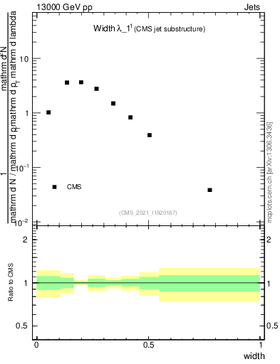 Plot of j.width in 13000 GeV pp collisions