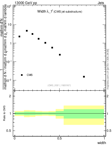 Plot of j.width in 13000 GeV pp collisions