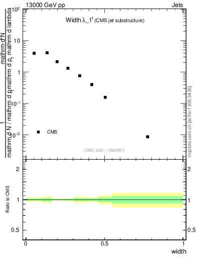 Plot of j.width in 13000 GeV pp collisions