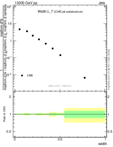 Plot of j.width in 13000 GeV pp collisions