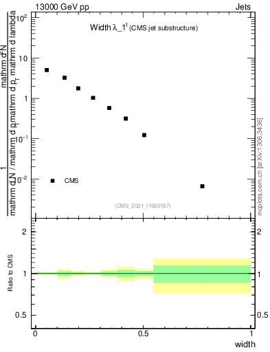 Plot of j.width in 13000 GeV pp collisions