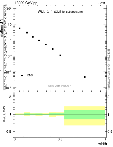 Plot of j.width in 13000 GeV pp collisions