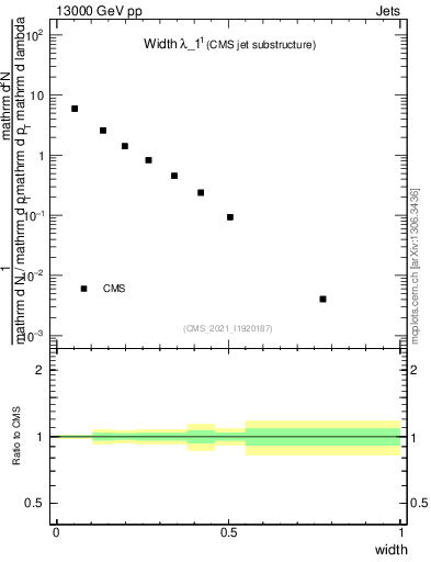 Plot of j.width in 13000 GeV pp collisions