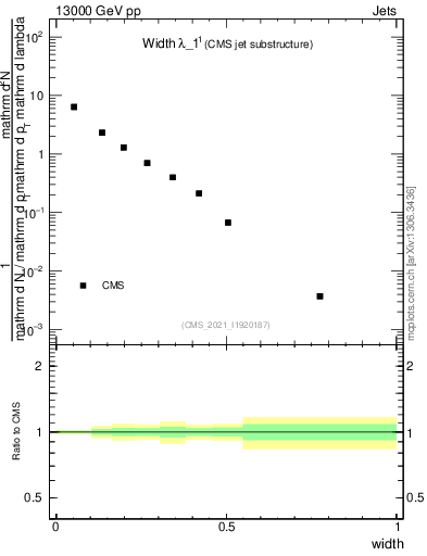 Plot of j.width in 13000 GeV pp collisions