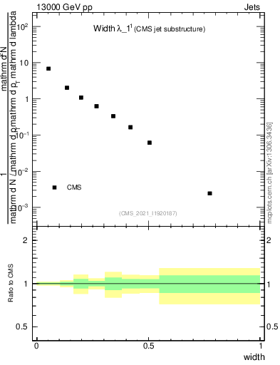 Plot of j.width in 13000 GeV pp collisions