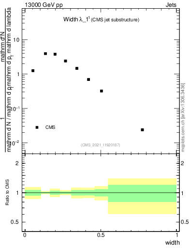 Plot of j.width in 13000 GeV pp collisions