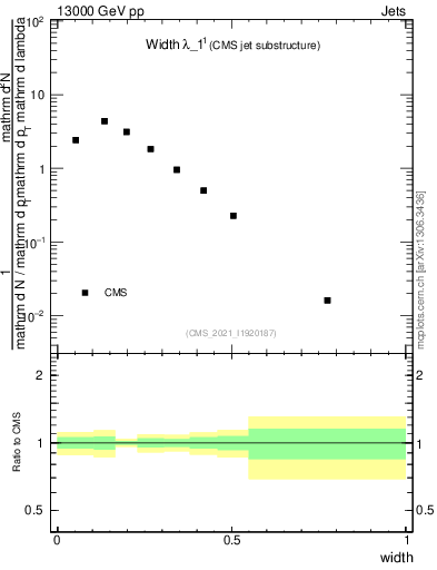 Plot of j.width in 13000 GeV pp collisions