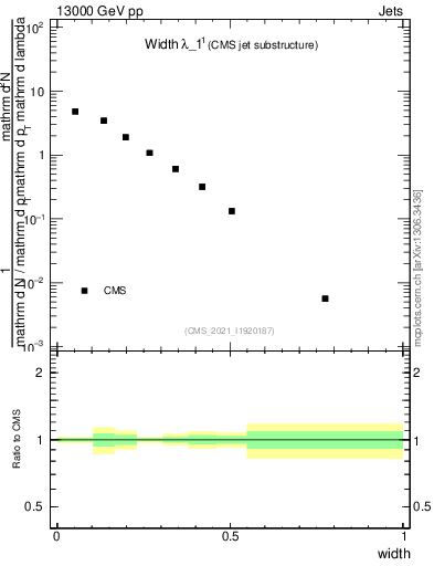 Plot of j.width in 13000 GeV pp collisions