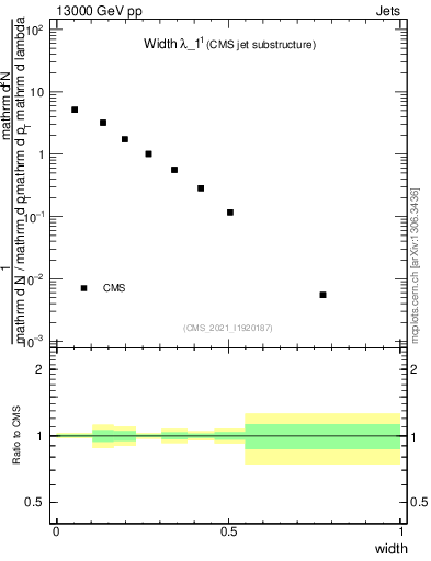 Plot of j.width in 13000 GeV pp collisions