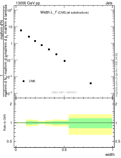 Plot of j.width in 13000 GeV pp collisions