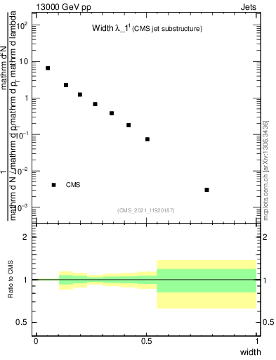 Plot of j.width in 13000 GeV pp collisions