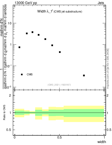 Plot of j.width in 13000 GeV pp collisions