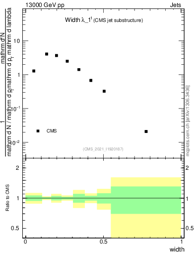 Plot of j.width in 13000 GeV pp collisions