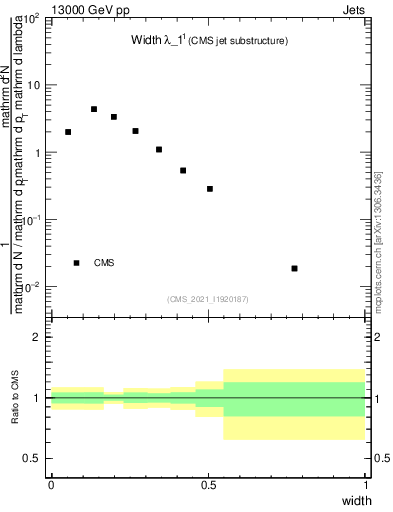 Plot of j.width in 13000 GeV pp collisions