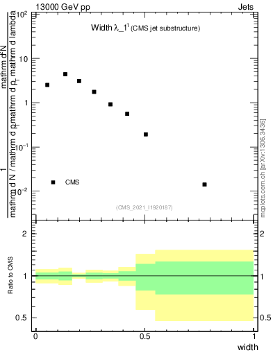 Plot of j.width in 13000 GeV pp collisions