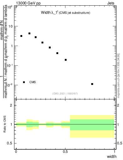 Plot of j.width in 13000 GeV pp collisions