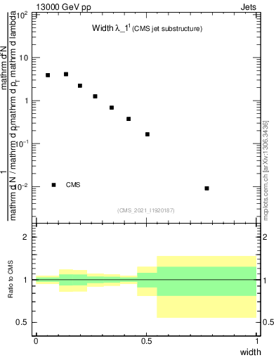 Plot of j.width in 13000 GeV pp collisions