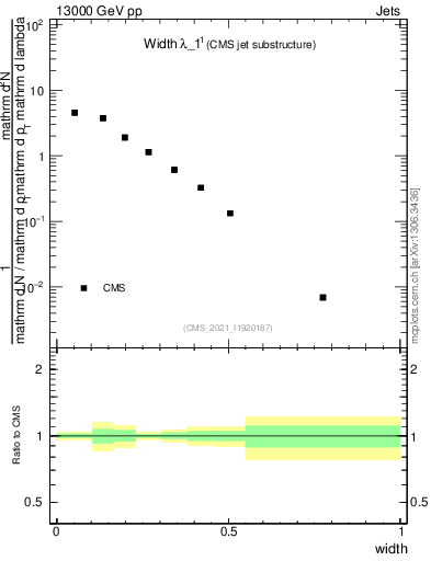 Plot of j.width in 13000 GeV pp collisions