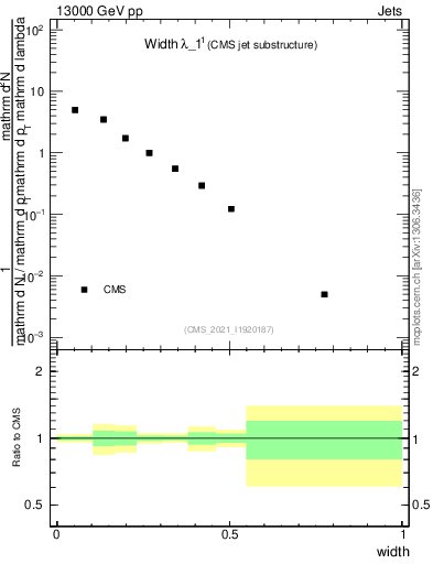 Plot of j.width in 13000 GeV pp collisions