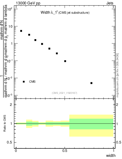 Plot of j.width in 13000 GeV pp collisions