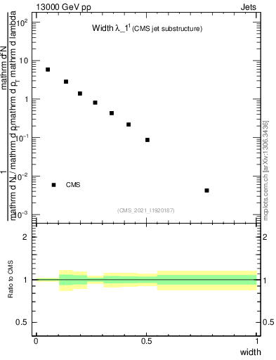 Plot of j.width in 13000 GeV pp collisions