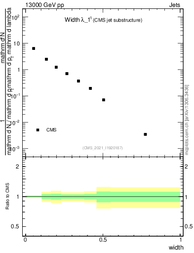 Plot of j.width in 13000 GeV pp collisions