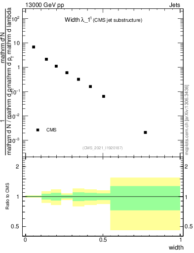 Plot of j.width in 13000 GeV pp collisions