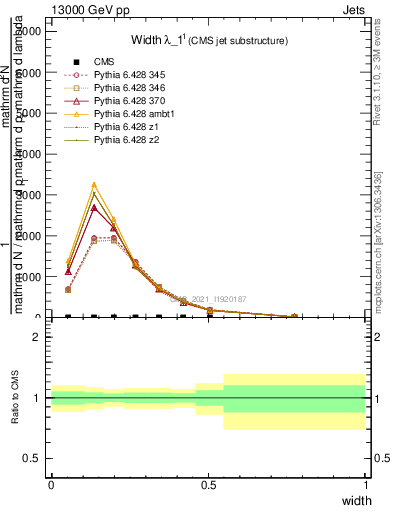 Plot of j.width in 13000 GeV pp collisions