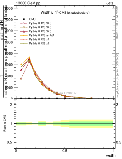 Plot of j.width in 13000 GeV pp collisions