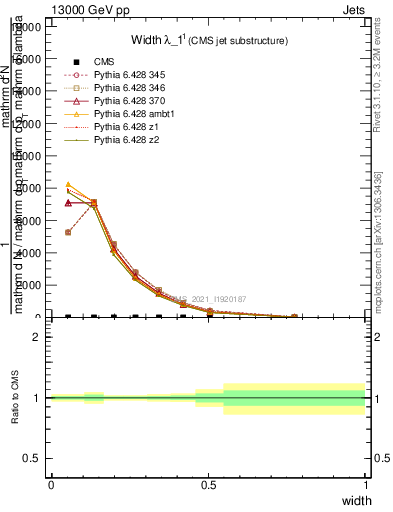 Plot of j.width in 13000 GeV pp collisions