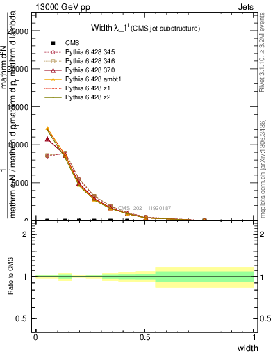 Plot of j.width in 13000 GeV pp collisions