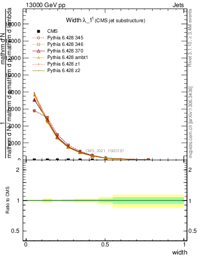 Plot of j.width in 13000 GeV pp collisions