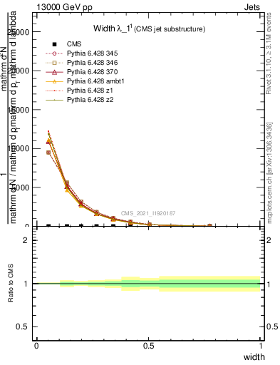 Plot of j.width in 13000 GeV pp collisions