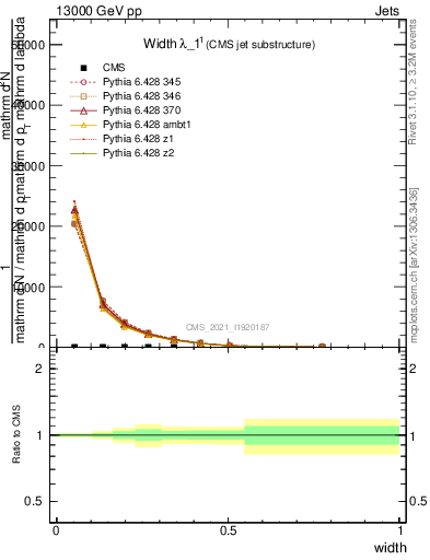 Plot of j.width in 13000 GeV pp collisions