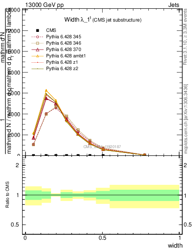 Plot of j.width in 13000 GeV pp collisions