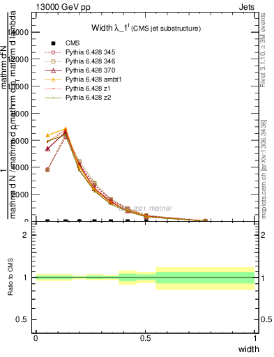 Plot of j.width in 13000 GeV pp collisions