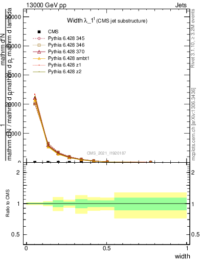 Plot of j.width in 13000 GeV pp collisions