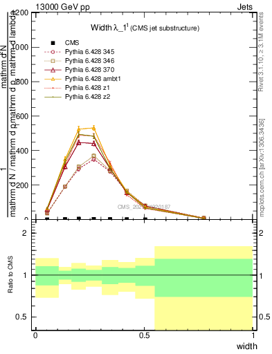 Plot of j.width in 13000 GeV pp collisions