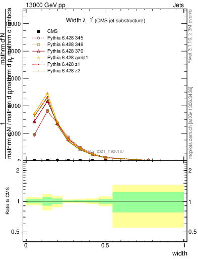 Plot of j.width in 13000 GeV pp collisions