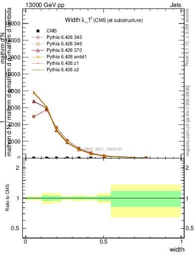 Plot of j.width in 13000 GeV pp collisions