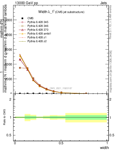 Plot of j.width in 13000 GeV pp collisions