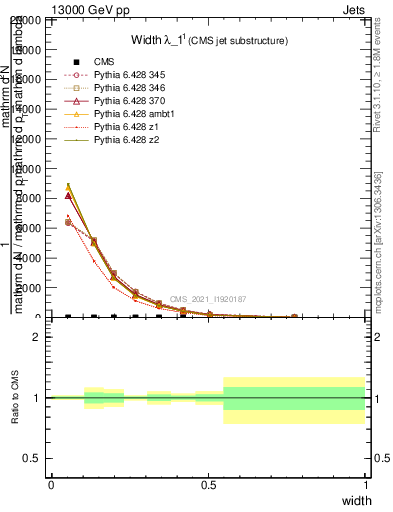 Plot of j.width in 13000 GeV pp collisions