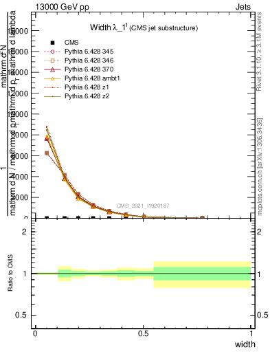 Plot of j.width in 13000 GeV pp collisions