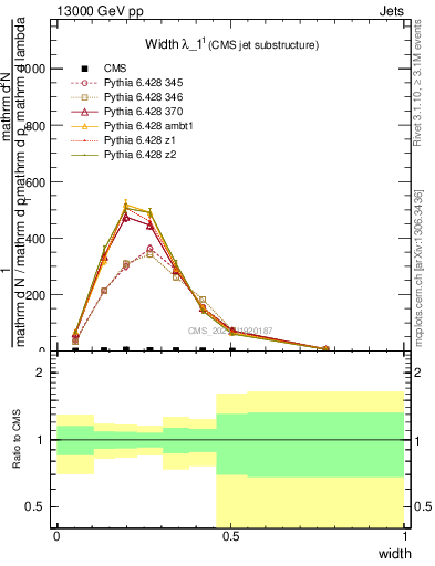 Plot of j.width in 13000 GeV pp collisions