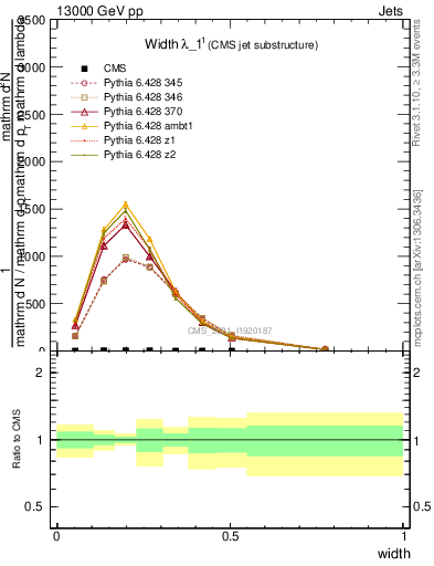 Plot of j.width in 13000 GeV pp collisions