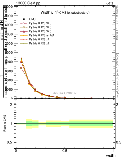 Plot of j.width in 13000 GeV pp collisions