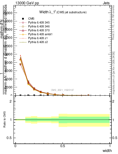 Plot of j.width in 13000 GeV pp collisions