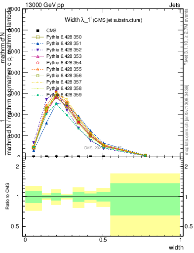 Plot of j.width in 13000 GeV pp collisions