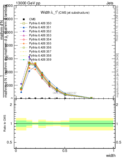 Plot of j.width in 13000 GeV pp collisions